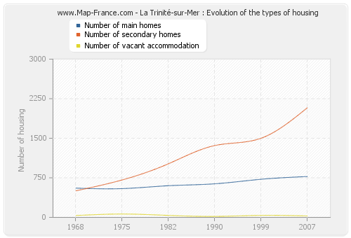 La Trinité-sur-Mer : Evolution of the types of housing